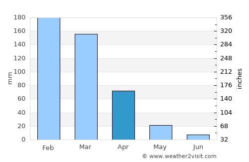 Sea Ranch average rain in April