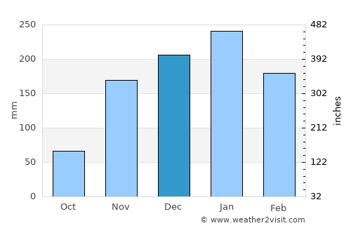 Sea Ranch average rain in December