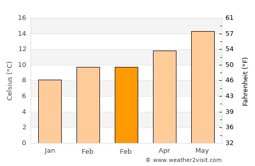 Sea Ranch average temperature in February
