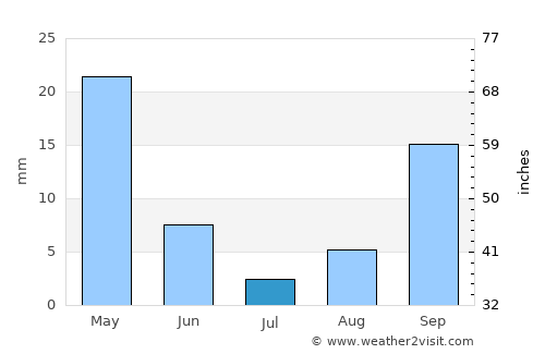 Sea Ranch average rain in July