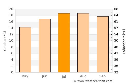 Sea Ranch average temperature in July