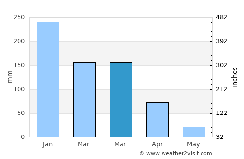 Sea Ranch average rain in March