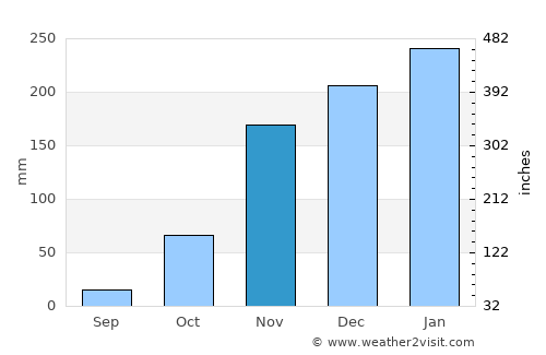 Sea Ranch average rain in November