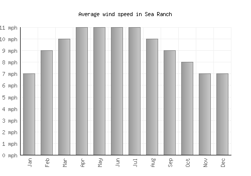 Sea Ranch average winspeed by month (mph)