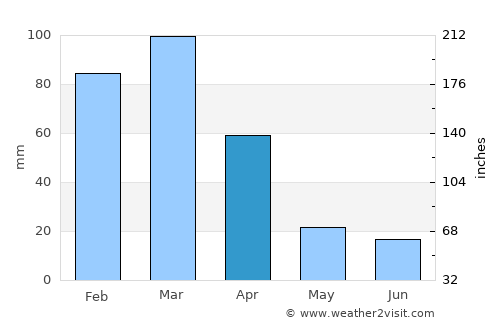 Seabra average rain in April