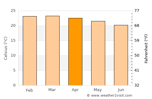 Seabra average temperature in April