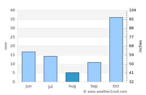 Seabra average rain in August