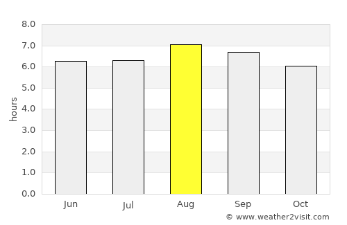 Seabra average rain in August