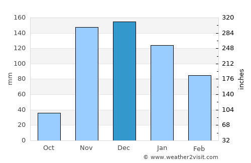 Seabra average rain in December