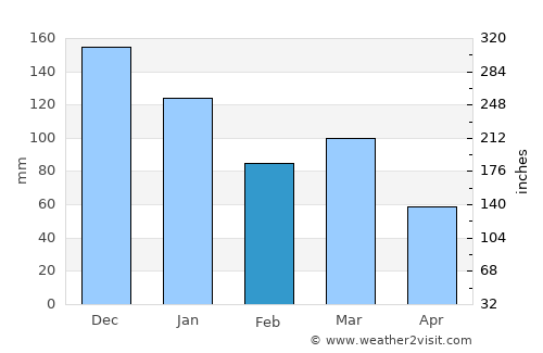 Seabra average rain in February