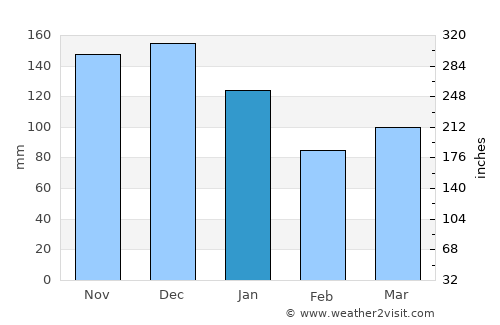 Seabra average rain in January