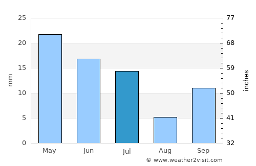 Seabra average rain in July