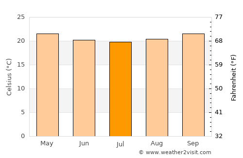 Seabra average temperature in July