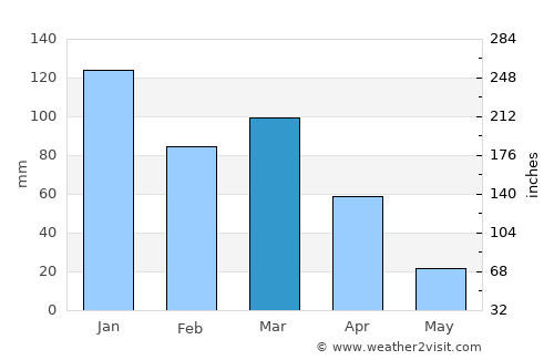 Seabra average rain in March
