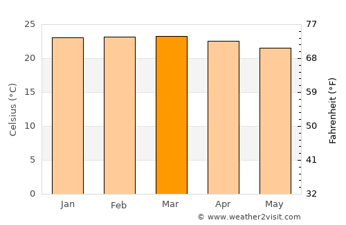 Seabra average temperature in March