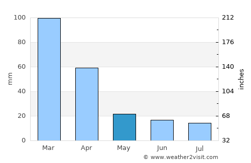 Seabra average rain in May