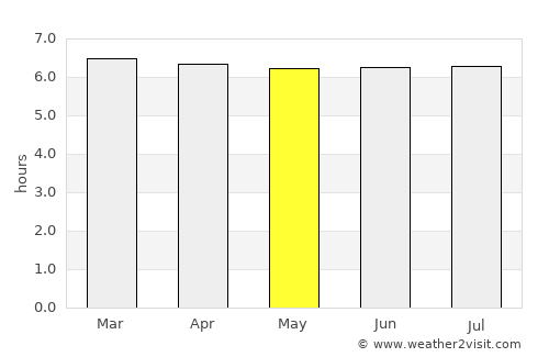 Seabra average rain in May
