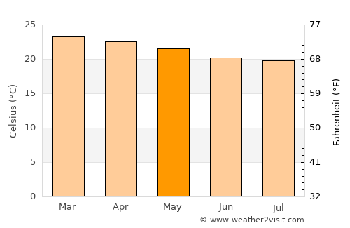 Seabra average temperature in May