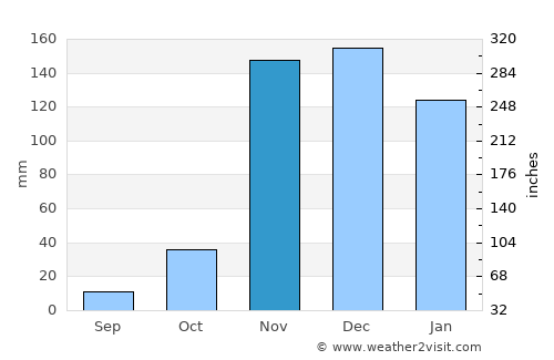 Seabra average rain in November