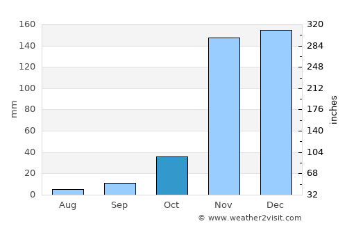 Seabra average rain in October