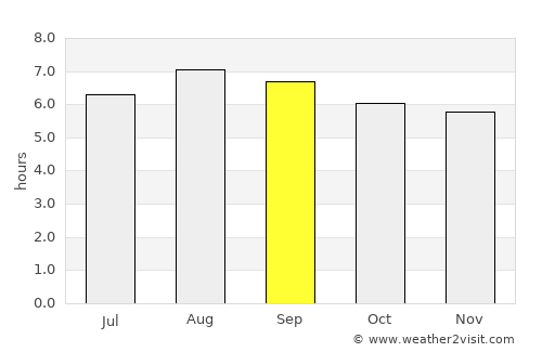 Seabra average rain in September