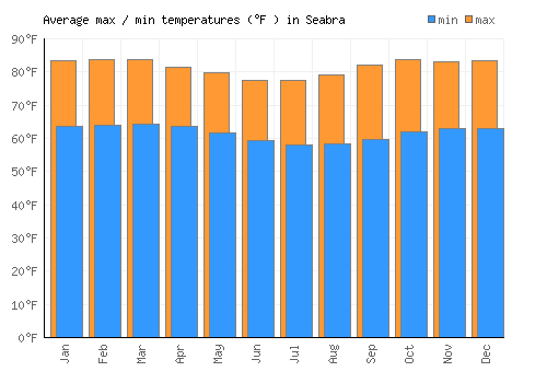 Seabra average minimum / maximum temperatures (Fahrenheit)