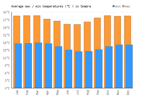 Seabra average minimum / maximum temperatures (Celsius)