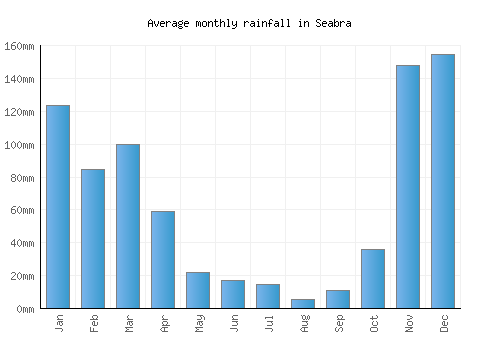 Seabra monthly rainfall chart (mm)