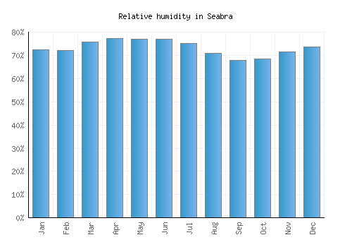 Seabra relative humidity averages