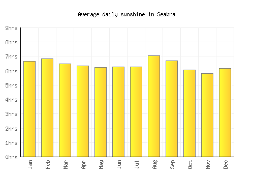 Seabra average daily sunshine chart