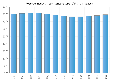 Seabra average sea temperature chart (Fahrenheit)