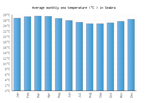 Seabra average sea temperature chart (Celsius)