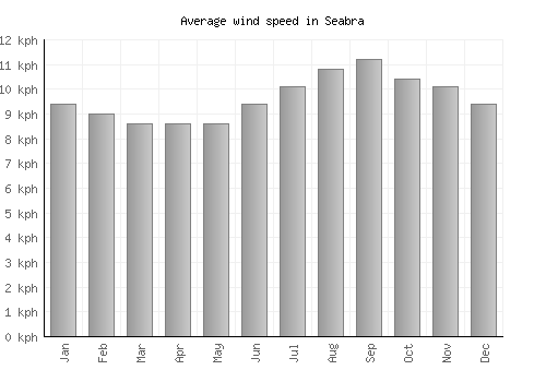 Seabra average winspeed by month (km/h)