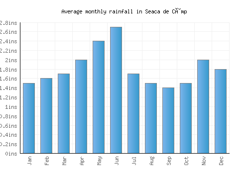 Seaca de Câmp monthly rainfall chart (inches)