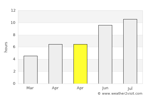 Seaca de Câmp average rain in April