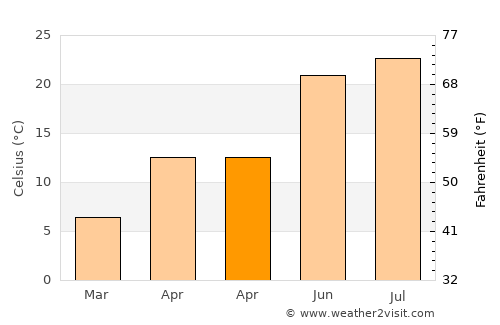 Seaca de Câmp average temperature in April