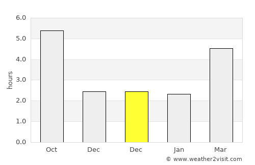 Seaca de Câmp average rain in December