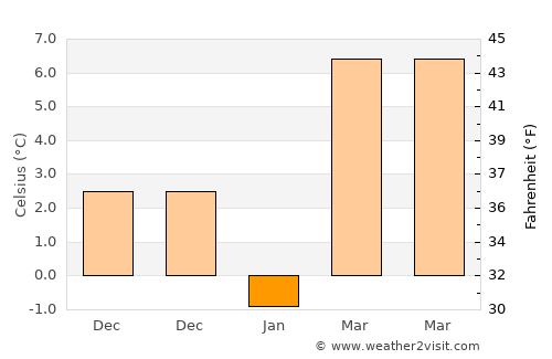Seaca de Câmp average temperature in January