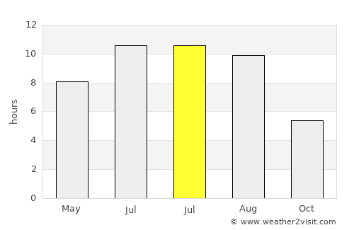 Seaca de Câmp average rain in July