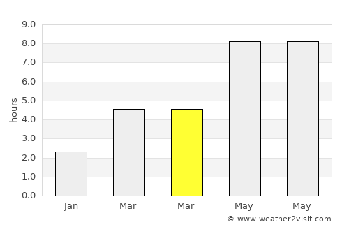 Seaca de Câmp average rain in March