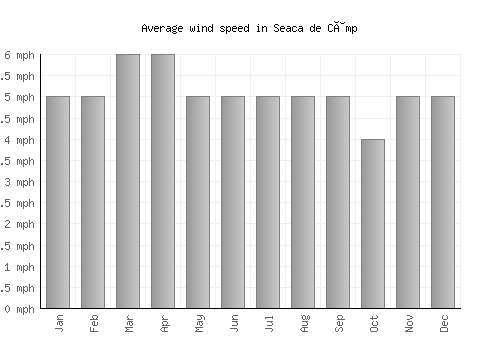 Seaca de Câmp average winspeed by month (mph)