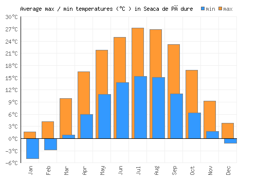 Seaca de Pădure average minimum / maximum temperatures (Celsius)