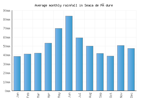Seaca de Pădure monthly rainfall chart (mm)