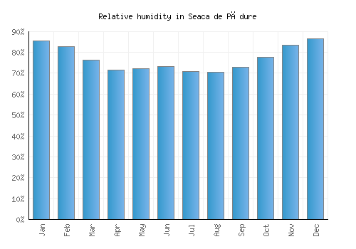 Seaca de Pădure relative humidity averages