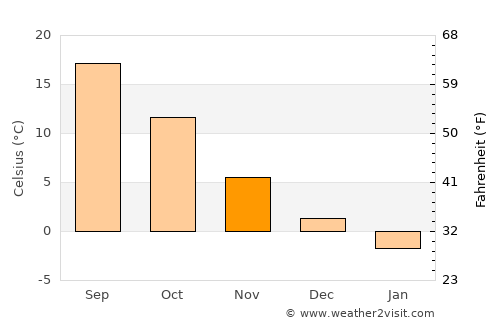Seaca de Pădure average temperature in November