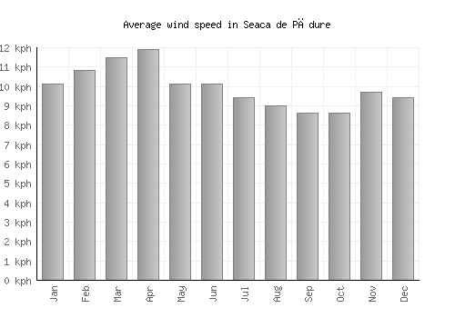 Seaca de Pădure average winspeed by month (km/h)