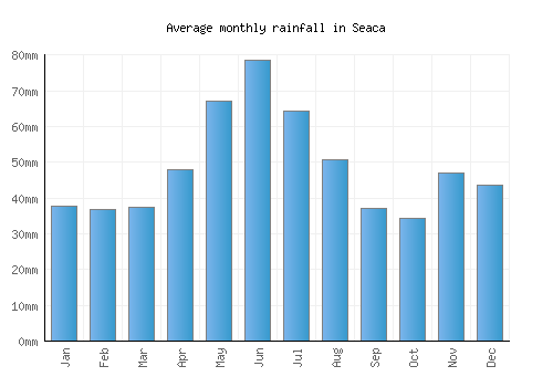 Seaca monthly rainfall chart (mm)