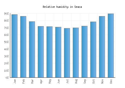 Seaca relative humidity averages