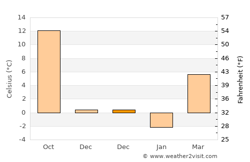 Seaca average temperature in December