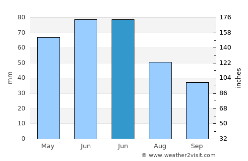 Seaca average rain in June